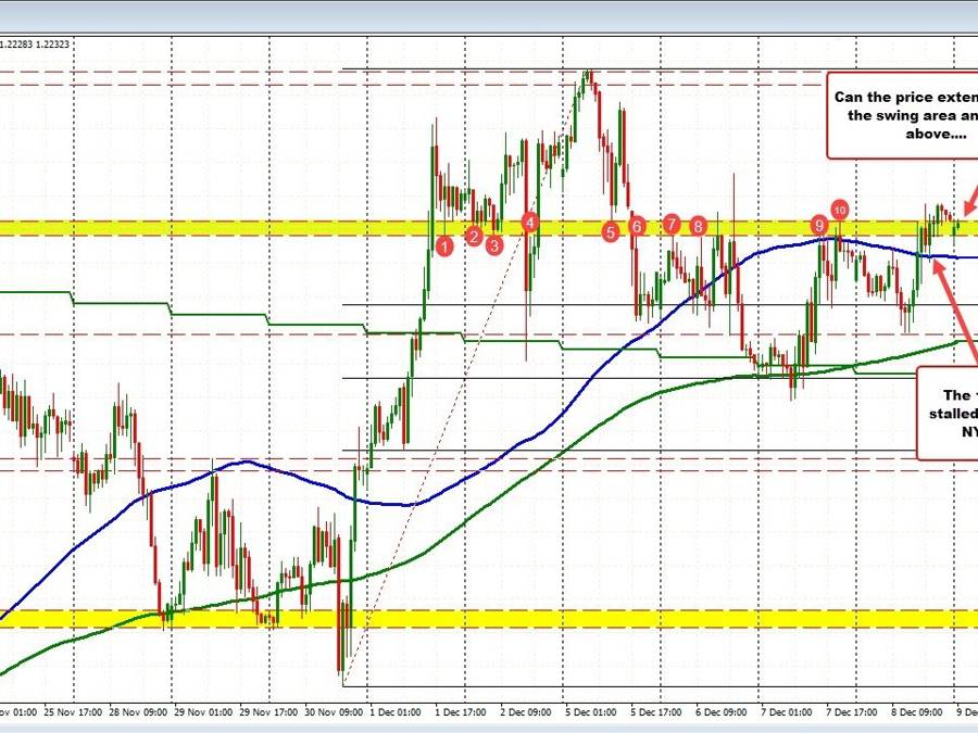 GBPUSD hangs above the 100 hour MA | Forexlive GBPUSD hangs above the 100 hour MA | Forexlive