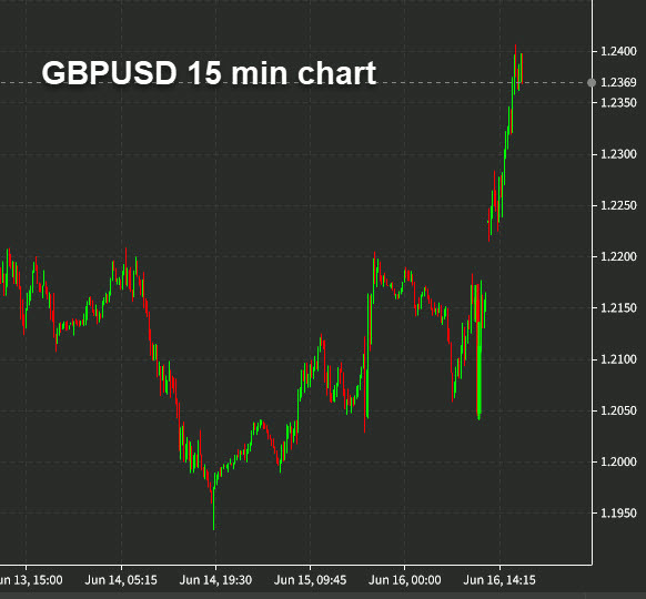GBPUSD 15 min chart June 16