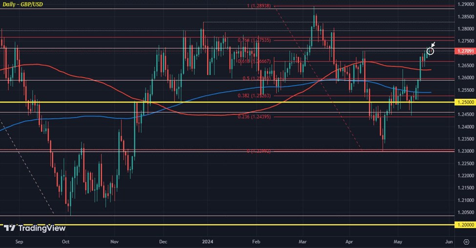 The levels in play for cable ahead of the UK CPI report