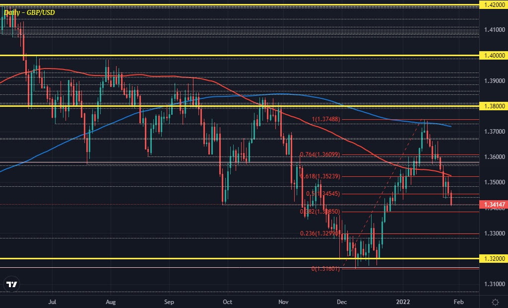 GBPUSD D1 27-01