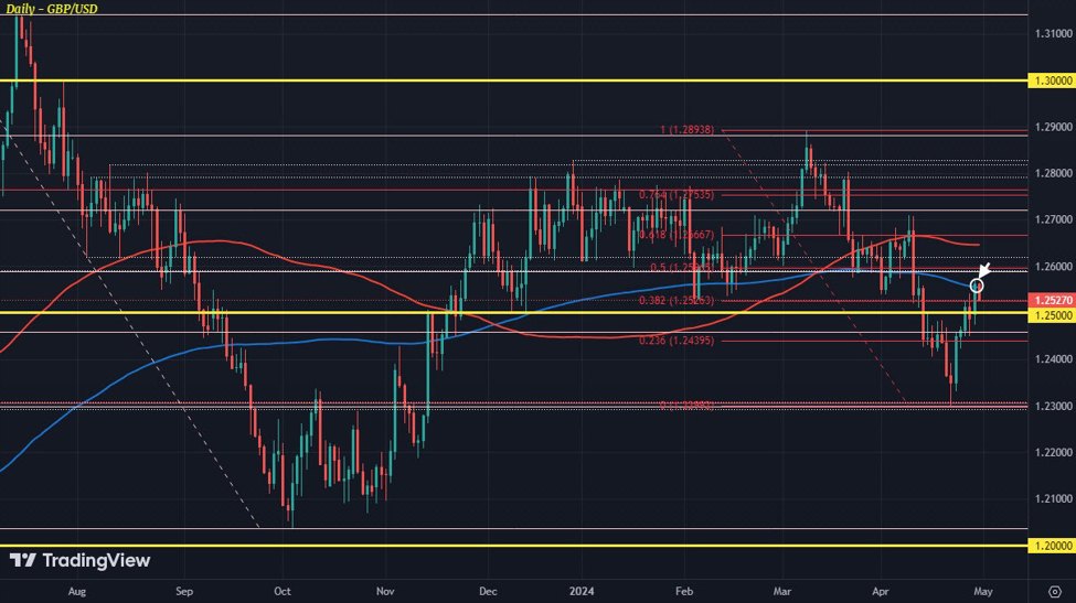 GBP/USD eases slightly after run up against key technical level