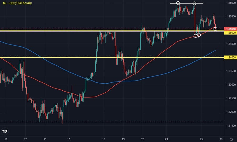 GBPUSD H1 25-05