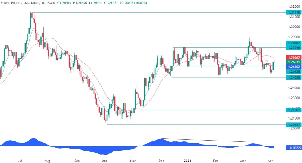 GBPUSD Technical Analysis - Key levels in play | Forexlive