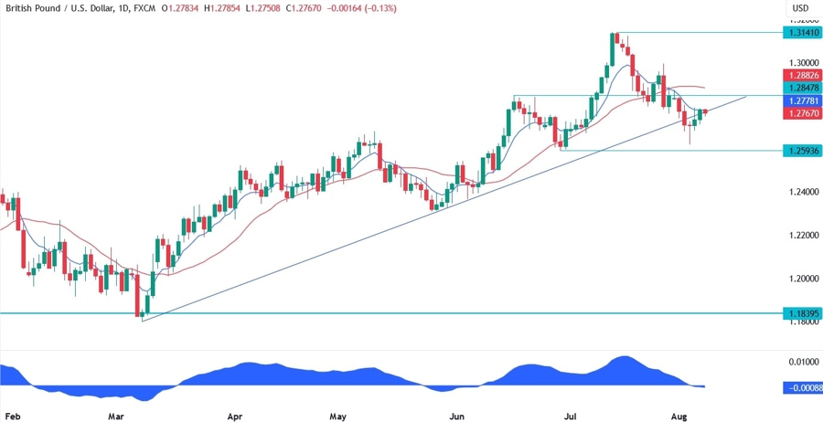 GBPUSD Technical Analysis - The sellers are in control