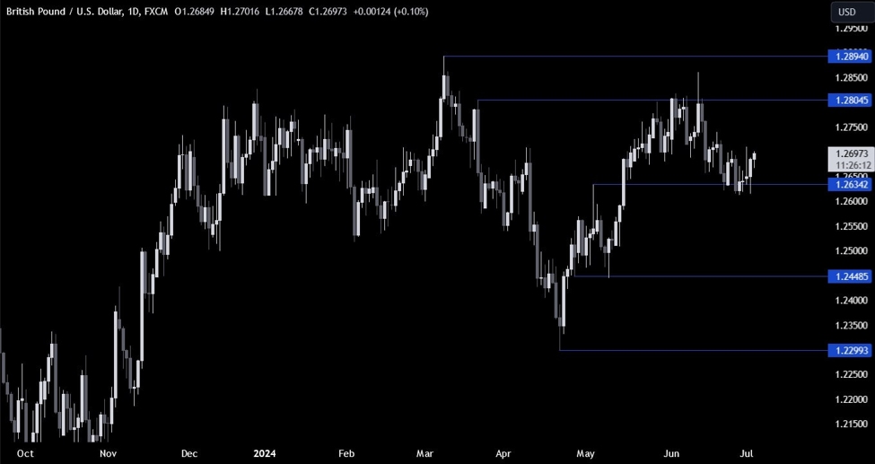 GBPUSD Technical Analysis &ndash; The tide seems to be turning
