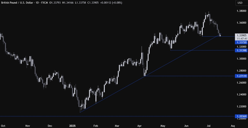 GBPUSD Technical Analysis – The pair sits at a key support