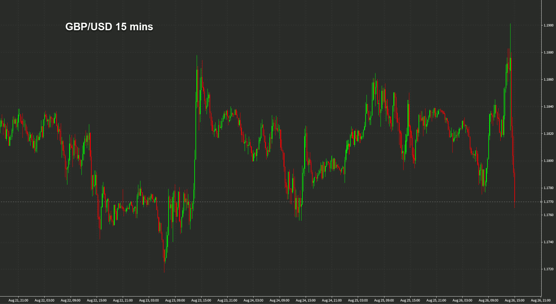 GBPUSD chart Aug 26