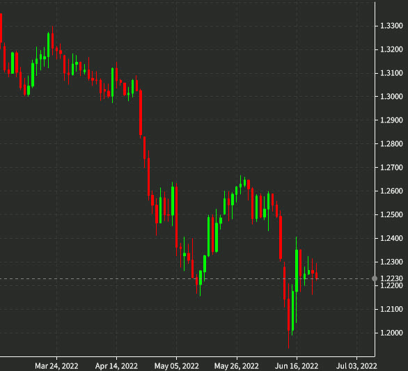 GBPUSD daily chart
