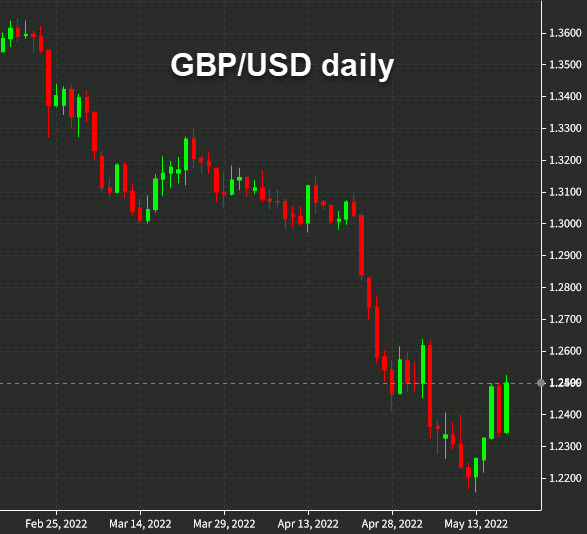 GBPUSD daily
