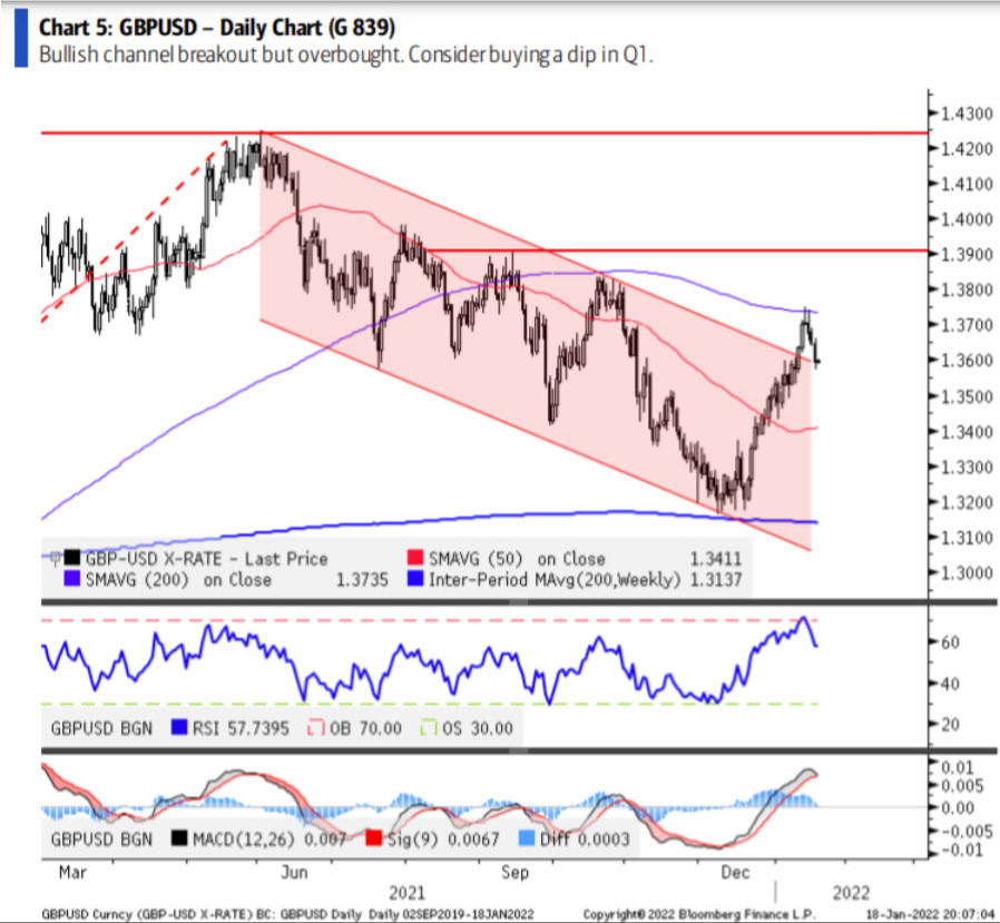 GBPUSD daily