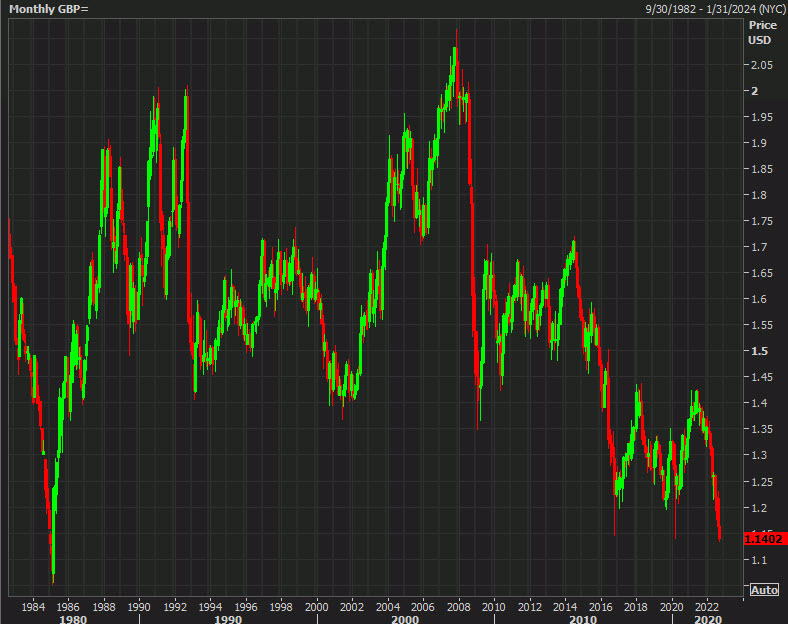 GBPUSD monthly