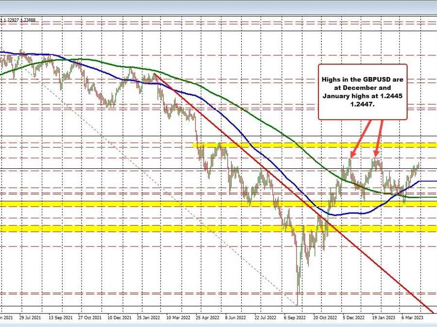 GBPUSD pushes to new highs... | Forexlive GBPUSD pushes to new highs... | Forexlive