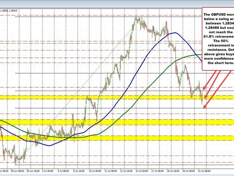 GBPUSD moves to new lows for the week and below a swing area but sees a rebound | Forexlive GBPUSD moves to new lows for the week and below a swing area but sees a rebound | Forexlive