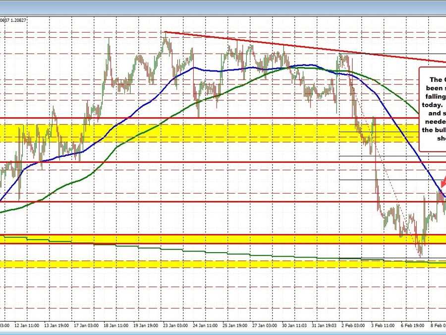 GBPUSD moves back toward falling 100 hour MA | Forexlive GBPUSD moves back toward falling 100 hour MA | Forexlive