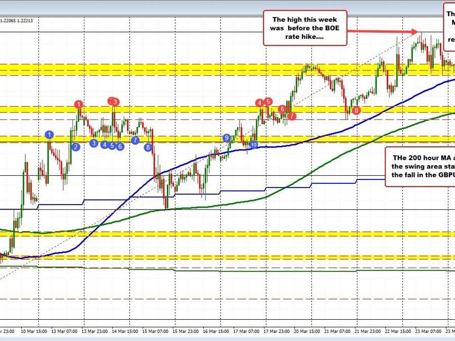 GBPUSD dips below 100H MA, finds support at key swing area: Analyzing the market reaction | Forexlive GBPUSD dips below 100H MA, finds support at key swing area: Analyzing the market reaction | Forexlive