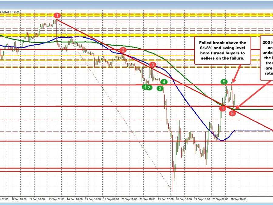 GBPUSD flows sees the pair move back above the 1.1100 level GBPUSD flows sees the pair move back above the 1.1100 level