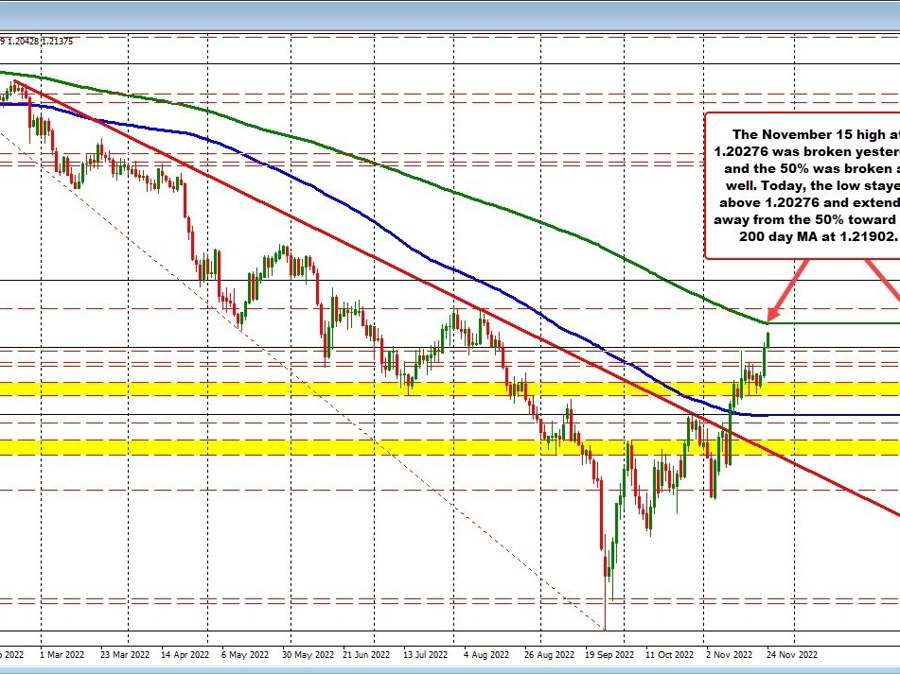 GBPUSD making new highs and works toward 200 day MA | Forexlive GBPUSD making new highs and works toward 200 day MA | Forexlive