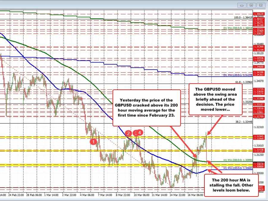 The GBPUSD tumbles after the speed hike, however stalls the autumn close to MA assist The GBPUSD tumbles after the speed hike, however stalls the autumn close to MA assist
