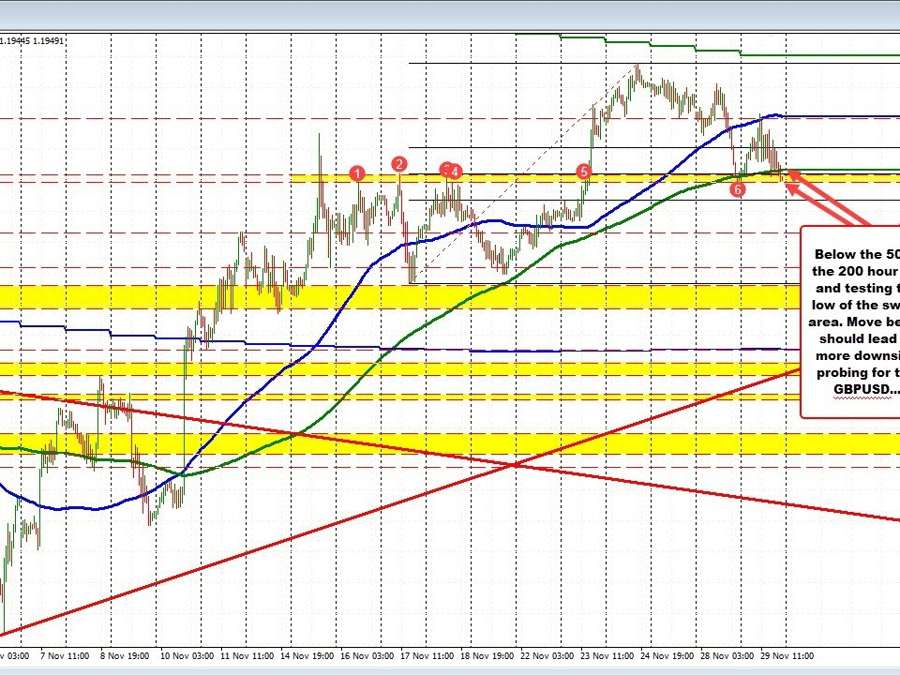 GBPUSD tests swing area. Below 200 hour MA. | Forexlive GBPUSD tests swing area. Below 200 hour MA. | Forexlive