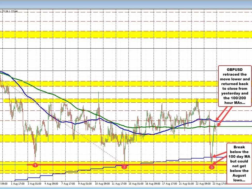 GBPUSD has a volatile down and back up day. What next? | Forexlive GBPUSD has a volatile down and back up day. What next? | Forexlive