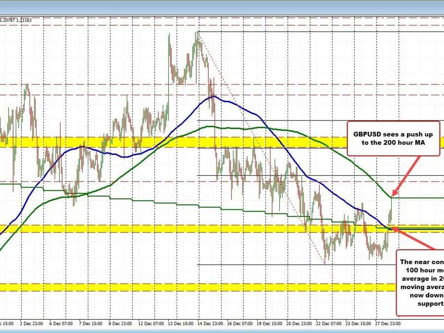 GBPUSD pushes up to the 200 hour MA. Makes new intraday highs | Forexlive GBPUSD pushes up to the 200 hour MA. Makes new intraday highs | Forexlive