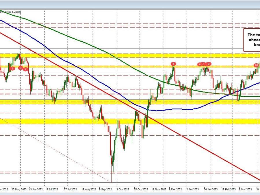 GBPUSD outlook: Key levels to watch as sellers gain momentum | Forexlive GBPUSD outlook: Key levels to watch as sellers gain momentum | Forexlive