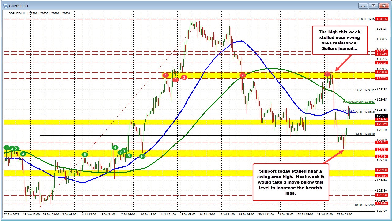 GBPUSD this week stayed within support and resistance targets. Trades near neutral levels.