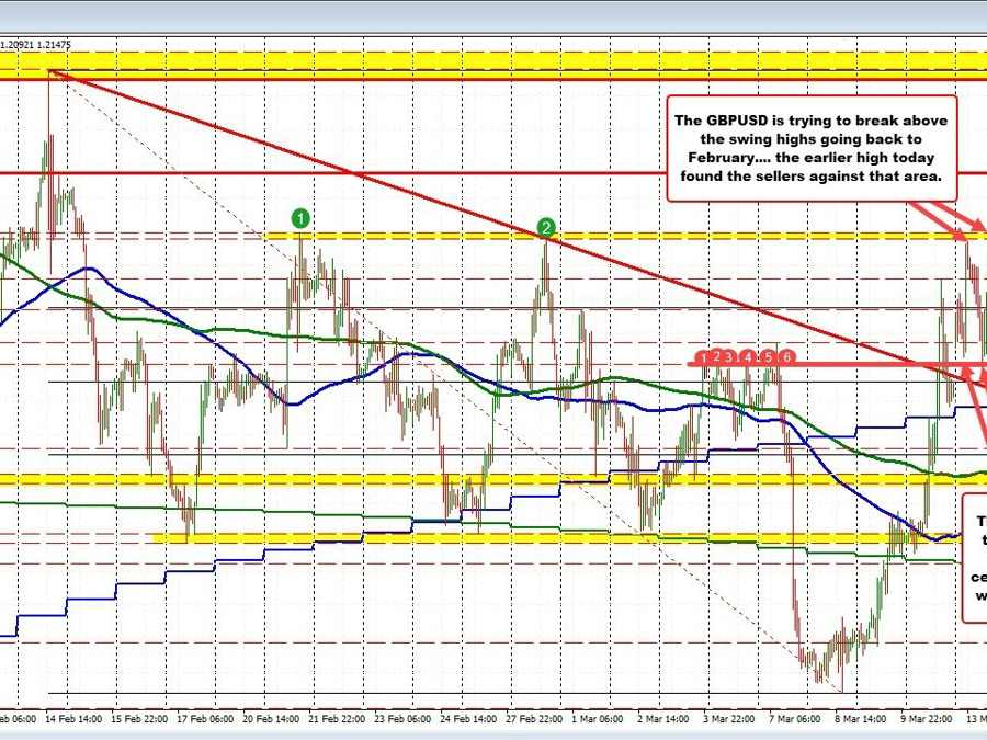 GBPUSD moves to new session highs and in the process extends above recent swing highs | Forexlive GBPUSD moves to new session highs and in the process extends above recent swing highs | Forexlive