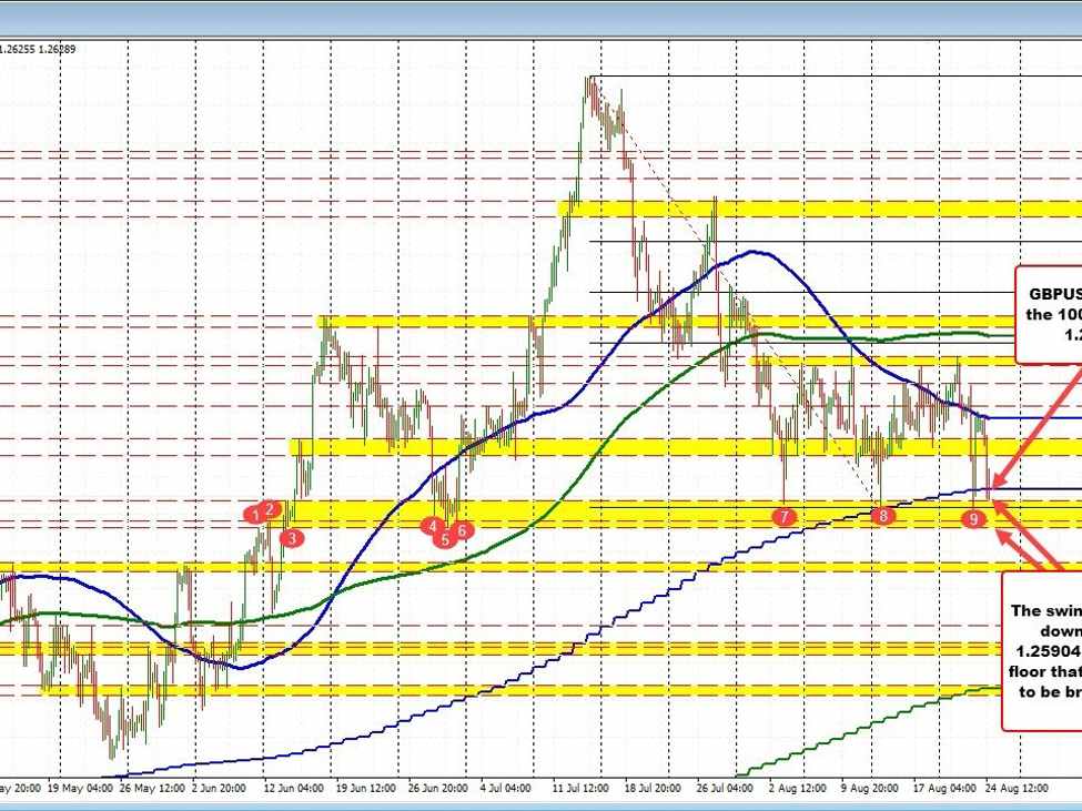 GBPUSD back below the 100 day MA. Can the sellers keep the pressure on the pair? | Forexlive GBPUSD back below the 100 day MA. Can the sellers keep the pressure on the pair? | Forexlive