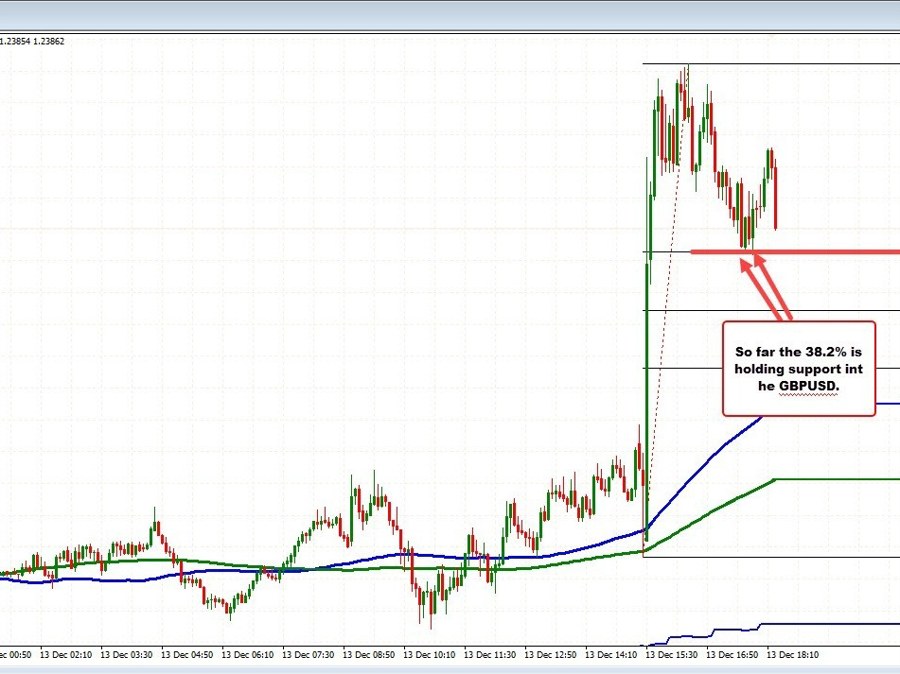 Corrective move in currencies hold some trend move support | Forexlive Corrective move in currencies hold some trend move support | Forexlive