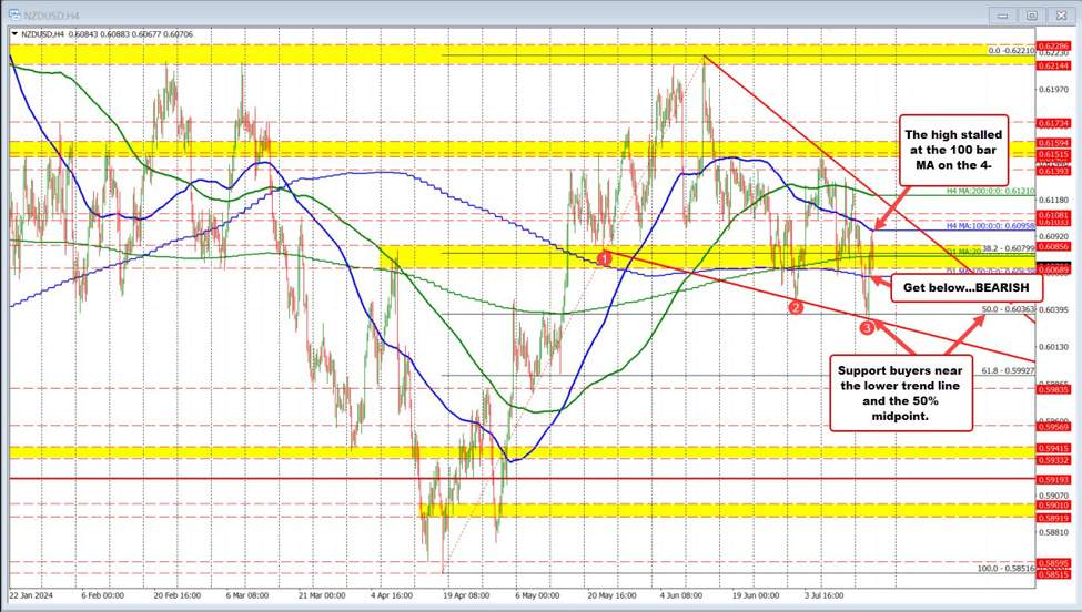 NZDUSD respecting technical levels Where are those levels? Find out in this video