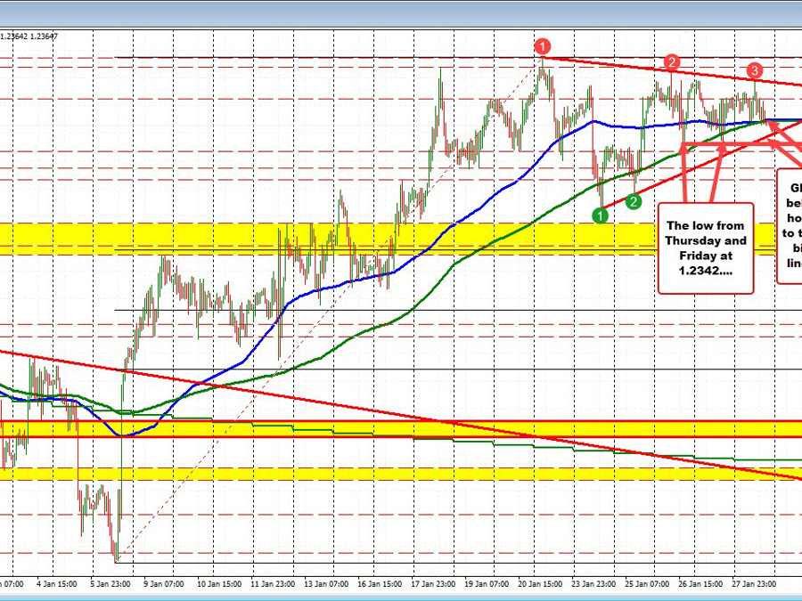 GBPUSD dips back below the 100/200 hour MAs | Forexlive GBPUSD dips back below the 100/200 hour MAs | Forexlive