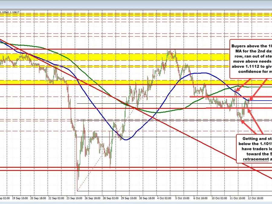 GBPUSD buyers are trying... | Forexlive GBPUSD buyers are trying... | Forexlive