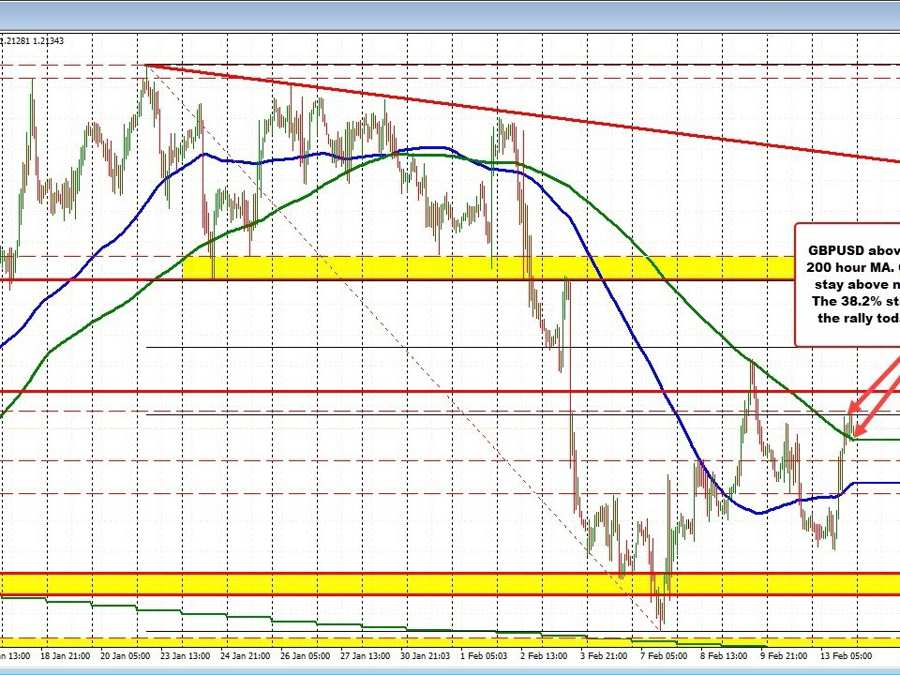 GBPUSD looks to close above the 200 hour MA | Forexlive GBPUSD looks to close above the 200 hour MA | Forexlive