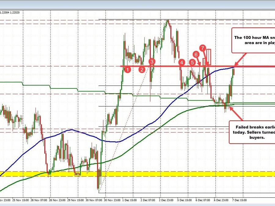 GBPUSD tests upside target and finds some risk focused sellers on the test | Forexlive GBPUSD tests upside target and finds some risk focused sellers on the test | Forexlive