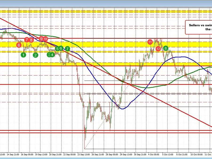 GBPUSD backs up into a broken target support area | Forexlive GBPUSD backs up into a broken target support area | Forexlive