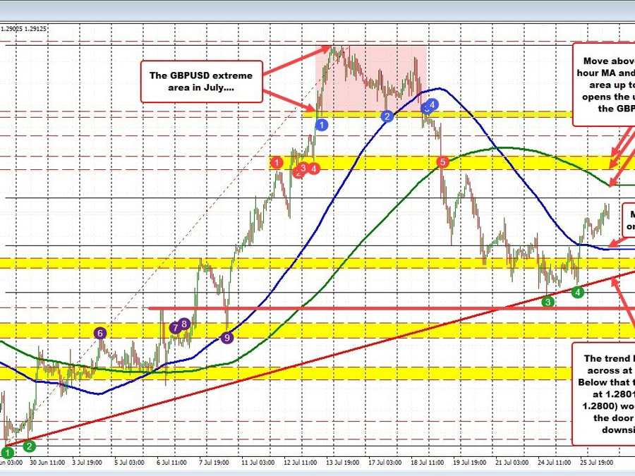 GBPUSD traders set the support and resistance levels through the Fed decision. | Forexlive GBPUSD traders set the support and resistance levels through the Fed decision. | Forexlive