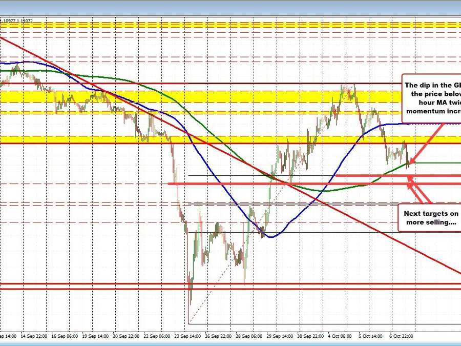 GBPUSD latest dip tries to break and stay below the 200 hour MA again | Forexlive GBPUSD latest dip tries to break and stay below the 200 hour MA again | Forexlive