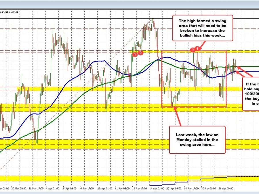 GBPUSD struggles amid choppy price action: Key levels to watch | Forexlive GBPUSD struggles amid choppy price action: Key levels to watch | Forexlive