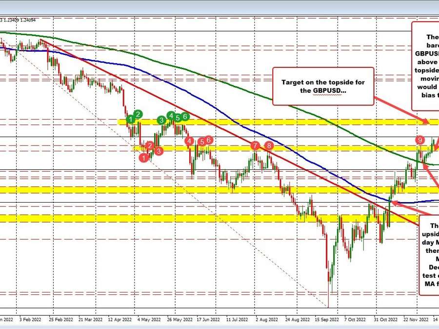 GBPUSD moves back toward 61.8% retracement of 2022 range ahead of FOMC/BOE rate moves | Forexlive GBPUSD moves back toward 61.8% retracement of 2022 range ahead of FOMC/BOE rate moves | Forexlive