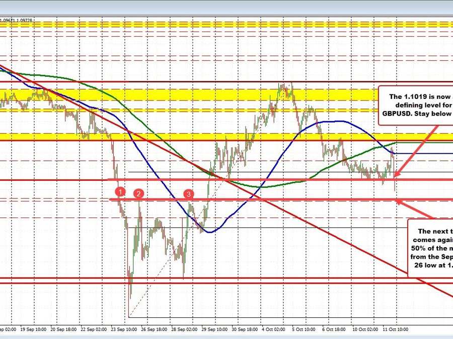 The run lower in the USD is unraveling. 100/200 hour MA levels stalled the dollars fall | Forexlive The run lower in the USD is unraveling. 100/200 hour MA levels stalled the dollars fall | Forexlive