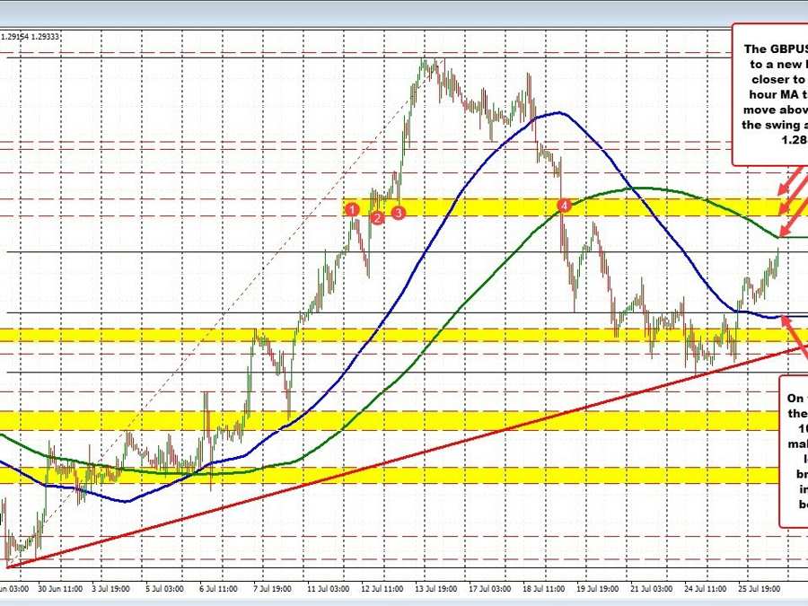 GBPUSD moves to new high as Europe looks to exit. Key resistance targets approached. | Forexlive GBPUSD moves to new high as Europe looks to exit. Key resistance targets approached. | Forexlive