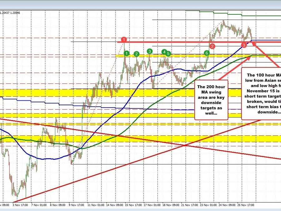 GBPUSD falls back to 100 hour MA, swing area. | Forexlive GBPUSD falls back to 100 hour MA, swing area. | Forexlive