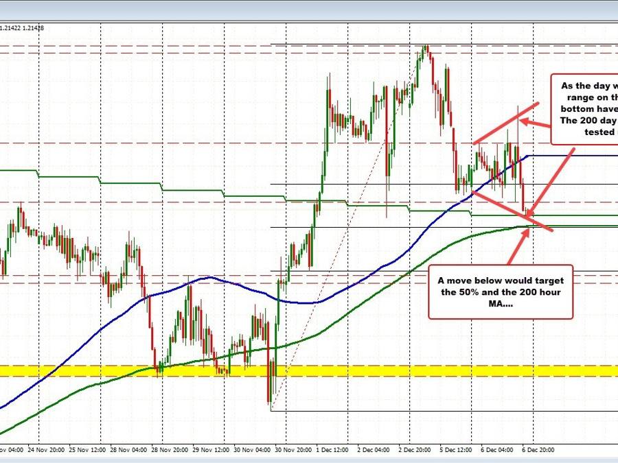GBPUSD having a volatile couple of hours of trading | Forexlive GBPUSD having a volatile couple of hours of trading | Forexlive