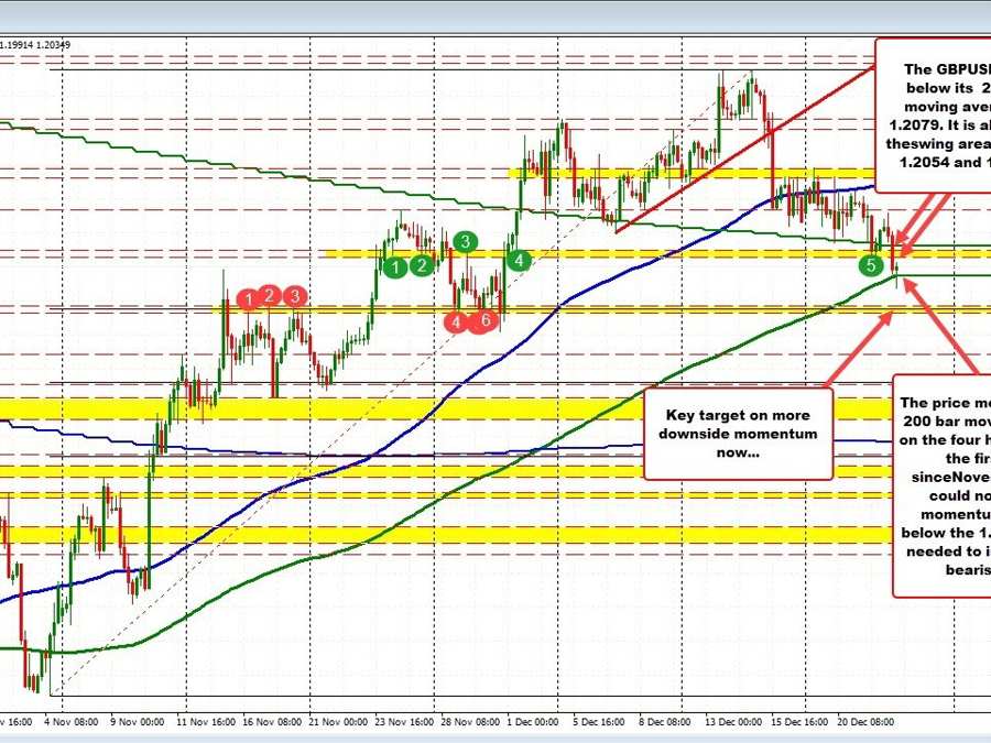 GBPUSD falls away from the 200 day MA | Forexlive GBPUSD falls away from the 200 day MA | Forexlive