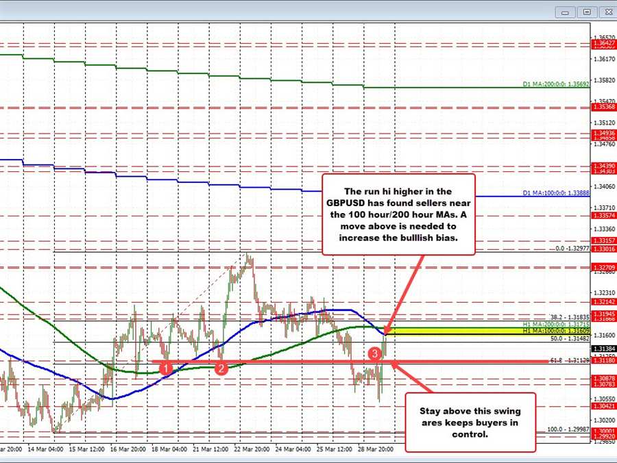 GBPUSD finds threat centered sellers vs 100 hour MA GBPUSD finds threat centered sellers vs 100 hour MA