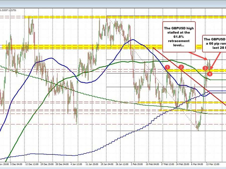 GBPUSD consolidates at highs. Purchaser and sellers battle in a 68 pip vary. GBPUSD consolidates at highs. Purchaser and sellers battle in a 68 pip vary.
