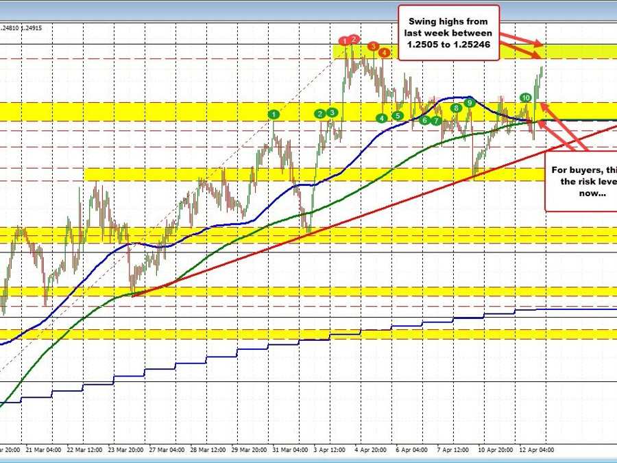 New highs for the GBPUSD | Forexlive New highs for the GBPUSD | Forexlive