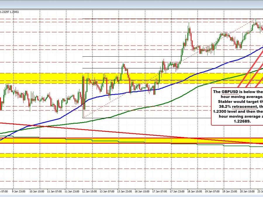 GBPUSD dips below 100 hour MA. High stalled at December high and backed off. | Forexlive GBPUSD dips below 100 hour MA. High stalled at December high and backed off. | Forexlive