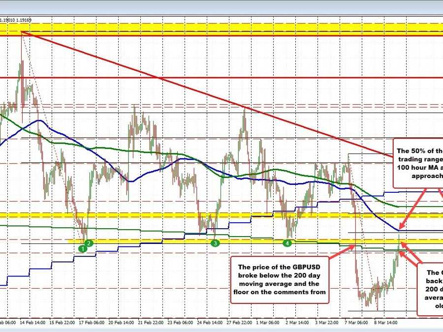 GBPUSD looks toward falling 100 hour moving average | Forexlive GBPUSD looks toward falling 100 hour moving average | Forexlive